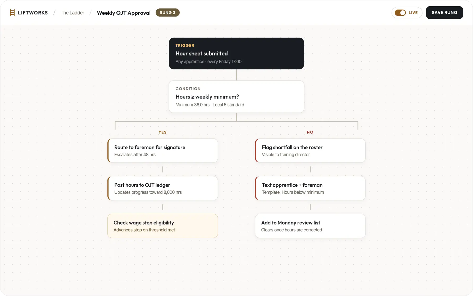 LiftWorks approval workflow builder